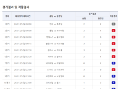 베트맨 1월 26일 승무패 6회차 1등 2건 나와 13억씩